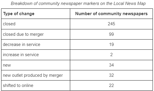 Table 1 breakdown of community newspaper markers on the Local News Map

Type of change and number of community newspapers:

closed 245
closed due to merger 99
decrease in service 19
increase in service 2
new 34
new outlet produced by merger 32
shifted to online 22