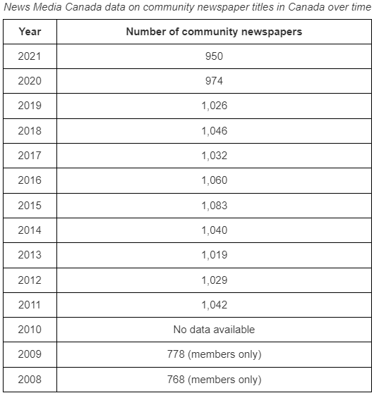Table 2 News Media Canada data on community newspaper titles in Canada over time

Year and number of community newspapers:

2021: 950
2020: 974
2019: 1,026
2018: 1,046
2017: 1,032
2016: 1,060
2015: 1,083
2014: 1,040
2013: 1,019
2012: 1,029
2011: 1,029
2011 1,043
2010: no data available
2009: 778 (members only)
2008: 768 (members only)