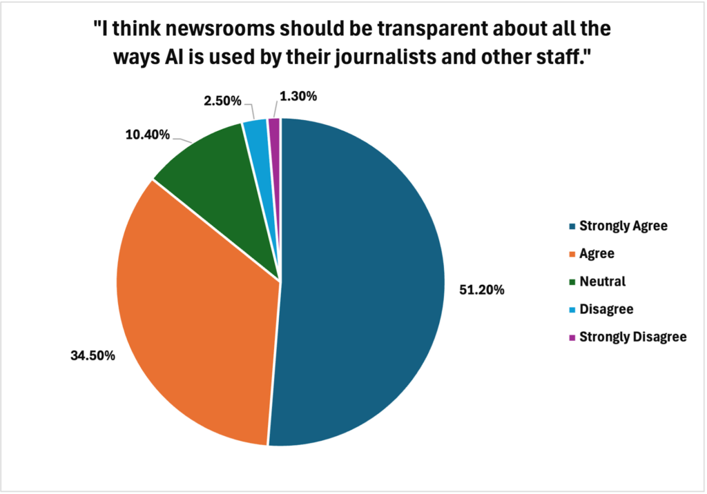 A pie chart showing that 85 per cent of people agreed or storngly agree with the statement: I think newsrooms should be transparent about the ways AI is used by journalists