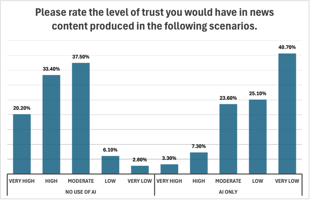 A bar chart showing that most respondents trusted news produced by people and distrusted news the more AI was involved in the process