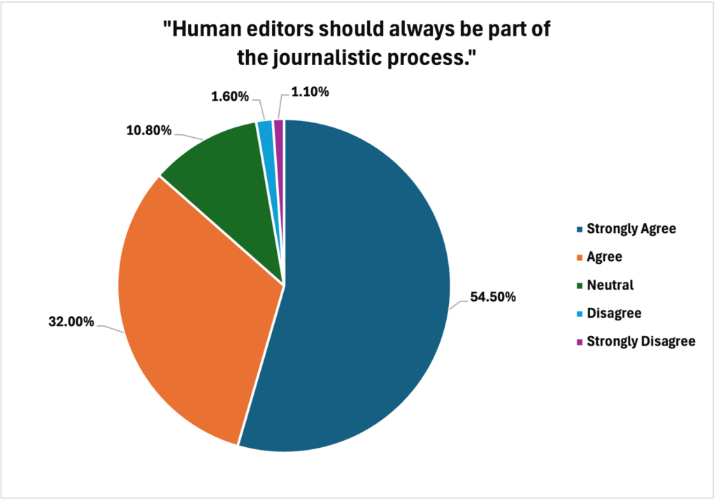 A pie chart showing that a large majority of respondents agree that humans should always be part of the editorial process