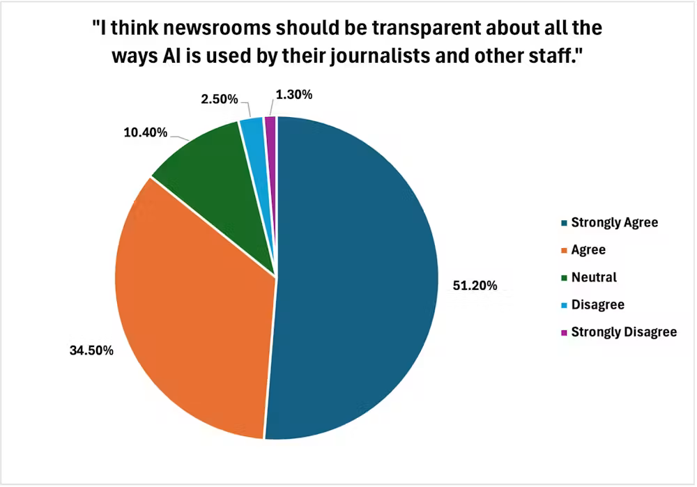 Pie chart showing survey responses on newsroom transparency about AI use: 51.2% strongly agree, 34.5% agree, 10.4% neutral, 2.5% disagree, 1.3% strongly disagree.